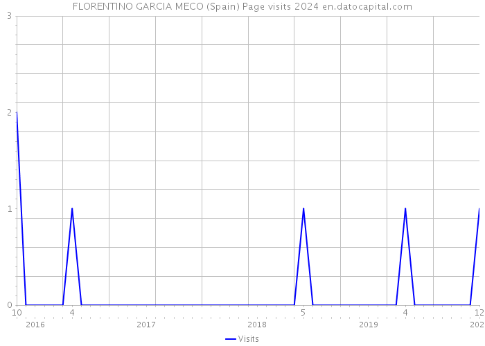 FLORENTINO GARCIA MECO (Spain) Page visits 2024 