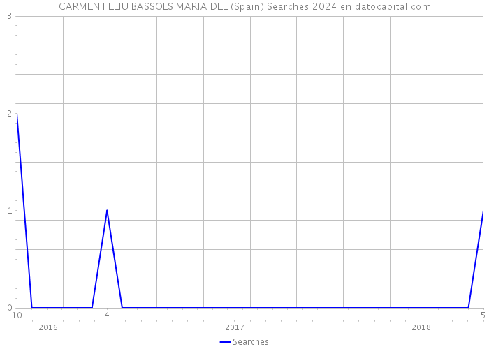 CARMEN FELIU BASSOLS MARIA DEL (Spain) Searches 2024 