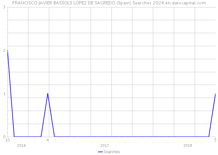 FRANCISCO JAVIER BASSOLS LOPEZ DE SAGREDO (Spain) Searches 2024 