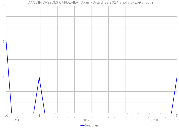 JOAQUIN BASSOLS CAPDEVILA (Spain) Searches 2024 