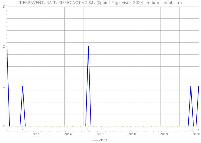 TIERRAVENTURA TURISMO ACTIVO S.L. (Spain) Page visits 2024 