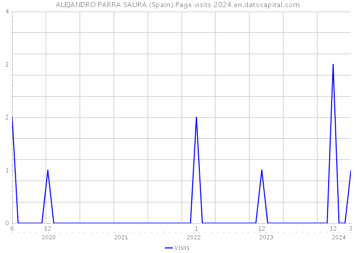 ALEJANDRO PARRA SAURA (Spain) Page visits 2024 