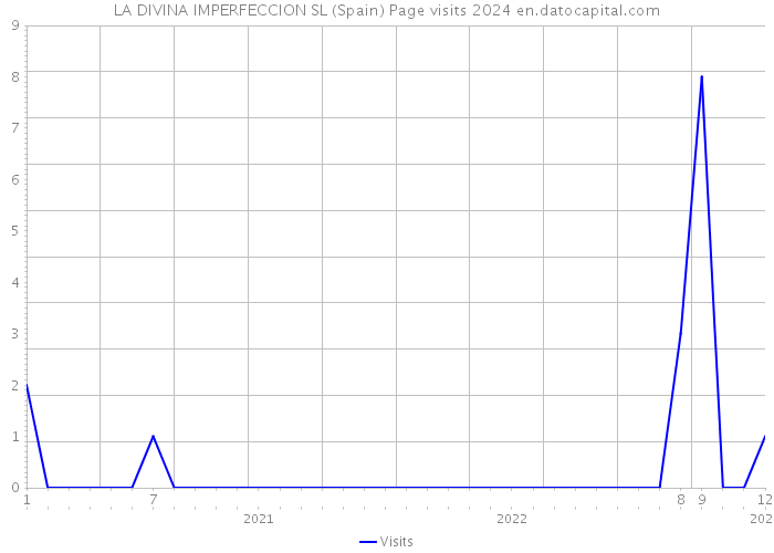 LA DIVINA IMPERFECCION SL (Spain) Page visits 2024 