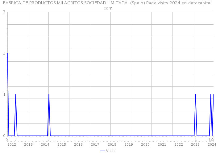 FABRICA DE PRODUCTOS MILAGRITOS SOCIEDAD LIMITADA. (Spain) Page visits 2024 