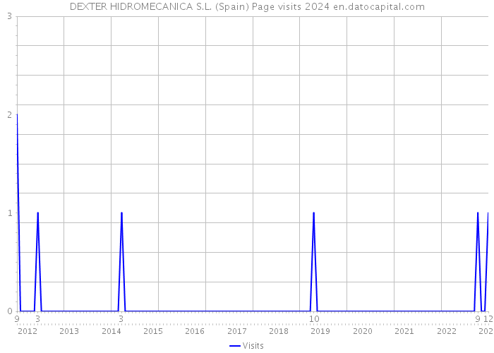 DEXTER HIDROMECANICA S.L. (Spain) Page visits 2024 