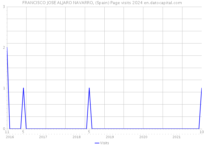 FRANCISCO JOSE ALJARO NAVARRO, (Spain) Page visits 2024 