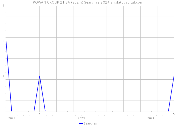ROWAN GROUP 21 SA (Spain) Searches 2024 