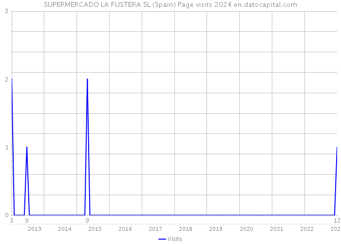 SUPERMERCADO LA FUSTERA SL (Spain) Page visits 2024 