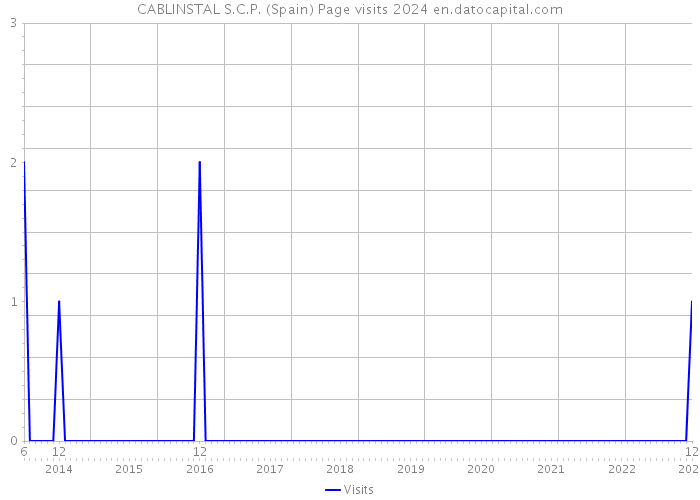 CABLINSTAL S.C.P. (Spain) Page visits 2024 