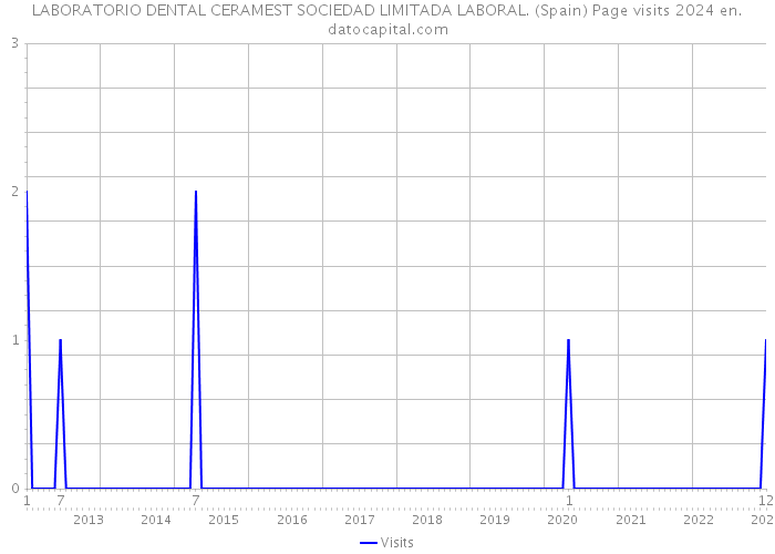 LABORATORIO DENTAL CERAMEST SOCIEDAD LIMITADA LABORAL. (Spain) Page visits 2024 