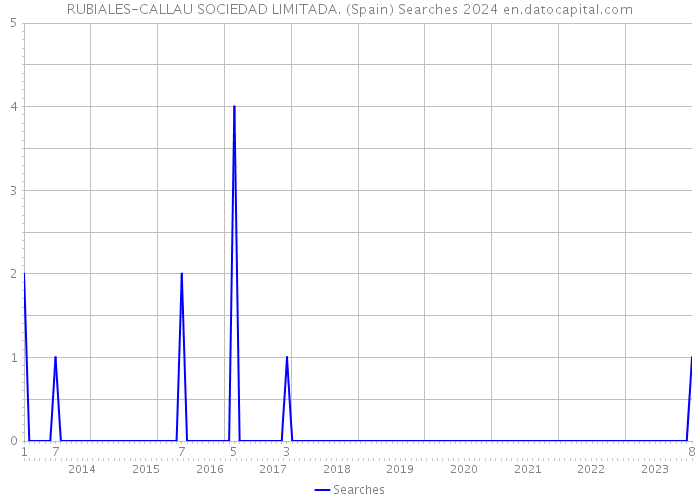 RUBIALES-CALLAU SOCIEDAD LIMITADA. (Spain) Searches 2024 