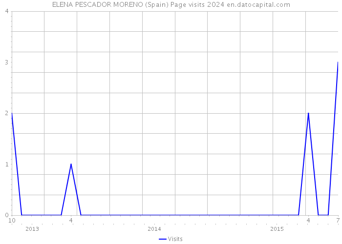 ELENA PESCADOR MORENO (Spain) Page visits 2024 