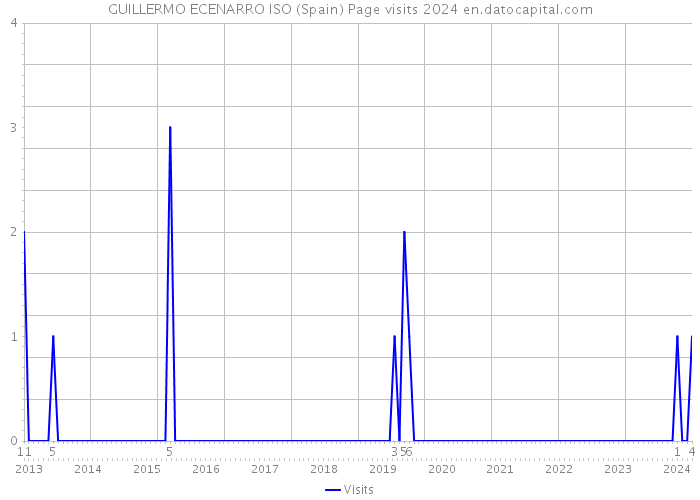 GUILLERMO ECENARRO ISO (Spain) Page visits 2024 
