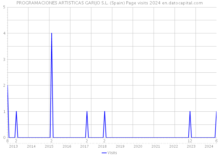 PROGRAMACIONES ARTISTICAS GARIJO S.L. (Spain) Page visits 2024 