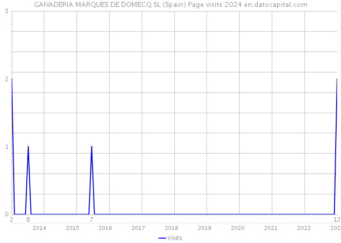 GANADERIA MARQUES DE DOMECQ SL (Spain) Page visits 2024 