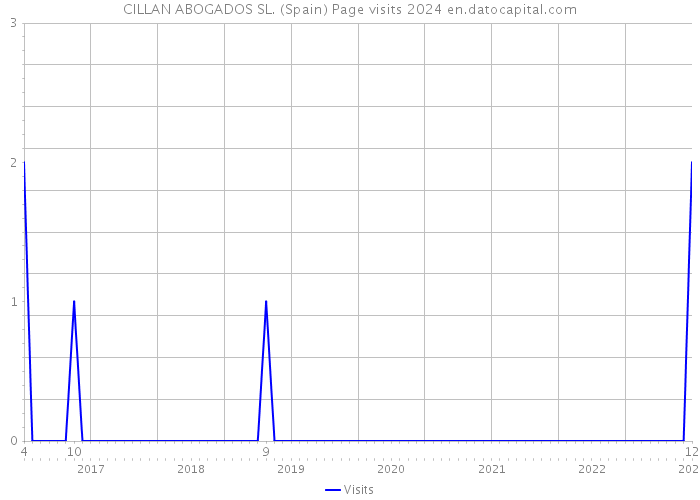 CILLAN ABOGADOS SL. (Spain) Page visits 2024 
