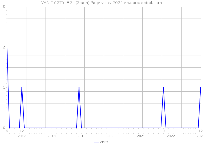 VANITY STYLE SL (Spain) Page visits 2024 