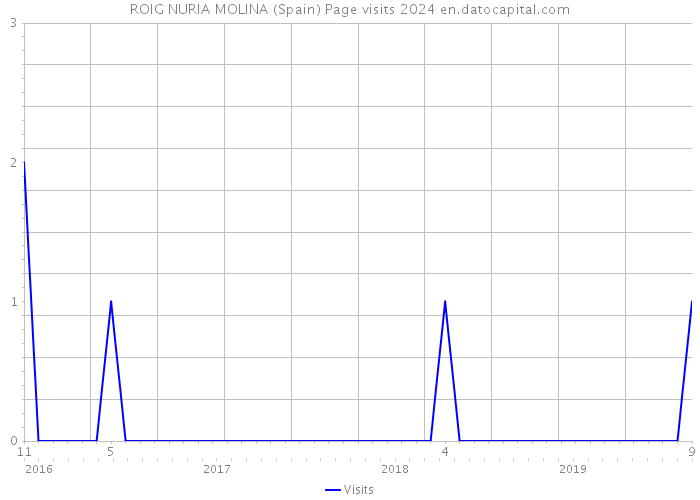 ROIG NURIA MOLINA (Spain) Page visits 2024 