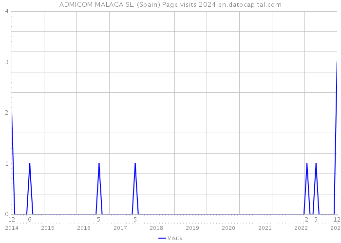 ADMICOM MALAGA SL. (Spain) Page visits 2024 