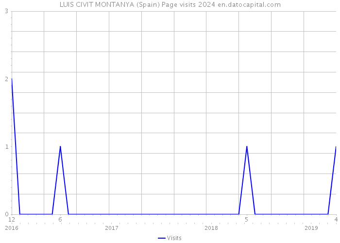 LUIS CIVIT MONTANYA (Spain) Page visits 2024 