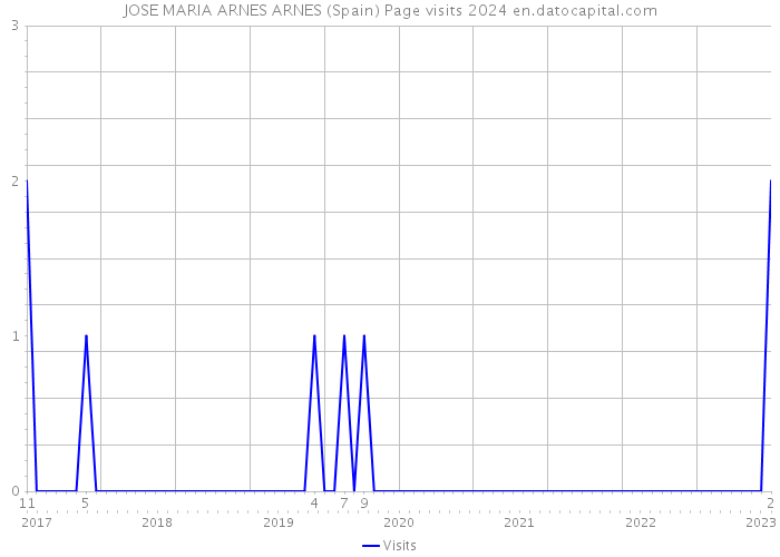 JOSE MARIA ARNES ARNES (Spain) Page visits 2024 