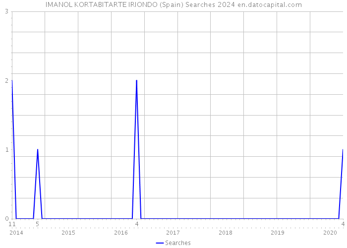 IMANOL KORTABITARTE IRIONDO (Spain) Searches 2024 
