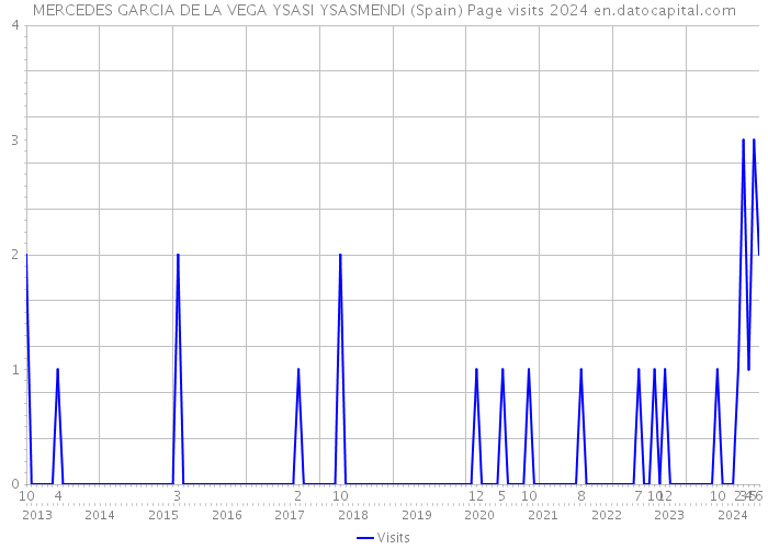 MERCEDES GARCIA DE LA VEGA YSASI YSASMENDI (Spain) Page visits 2024 