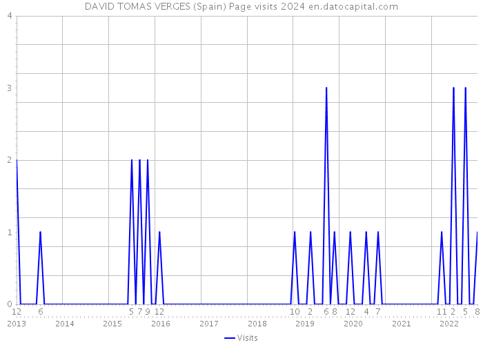 DAVID TOMAS VERGES (Spain) Page visits 2024 