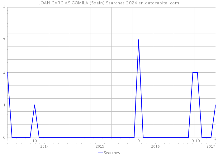 JOAN GARCIAS GOMILA (Spain) Searches 2024 