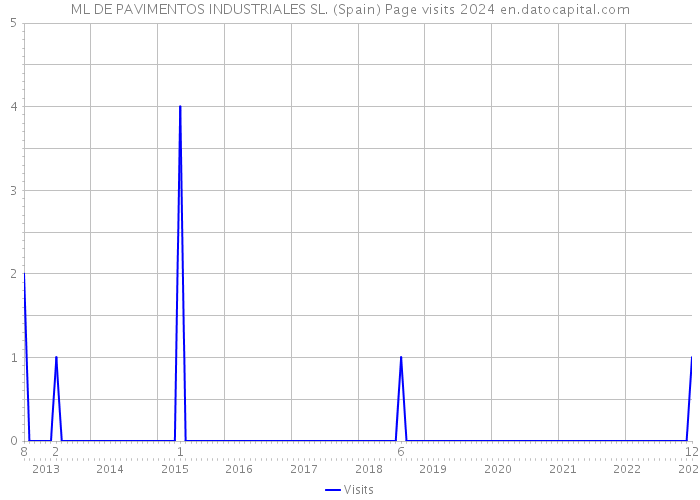 ML DE PAVIMENTOS INDUSTRIALES SL. (Spain) Page visits 2024 