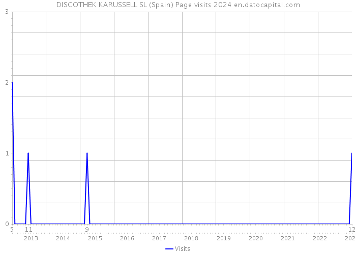 DISCOTHEK KARUSSELL SL (Spain) Page visits 2024 