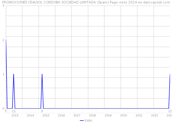 PROMOCIONES IZNASOL CORDOBA SOCIEDAD LIMITADA (Spain) Page visits 2024 