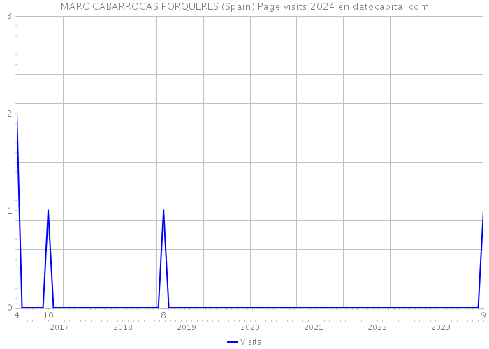 MARC CABARROCAS PORQUERES (Spain) Page visits 2024 