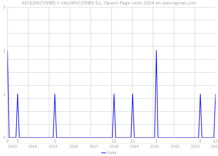 ADQUISICIONES Y VALORACIONES S.L. (Spain) Page visits 2024 