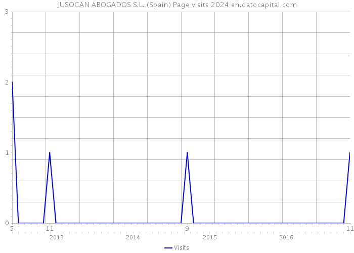 JUSOCAN ABOGADOS S.L. (Spain) Page visits 2024 