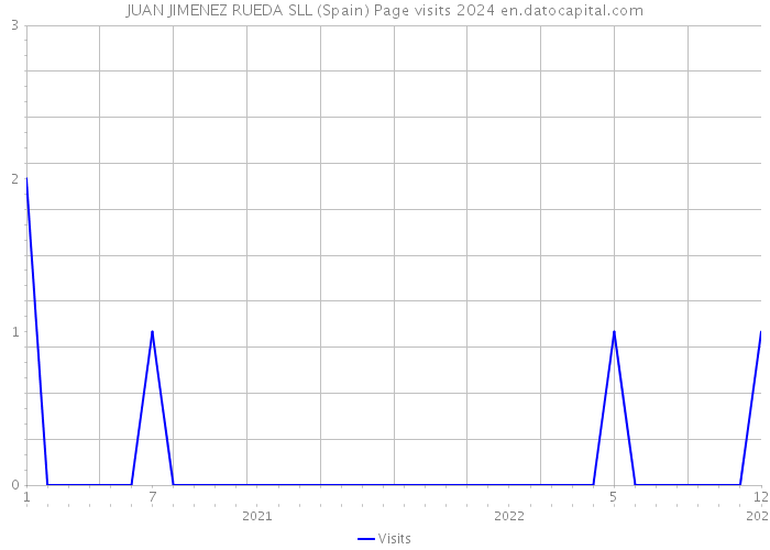 JUAN JIMENEZ RUEDA SLL (Spain) Page visits 2024 