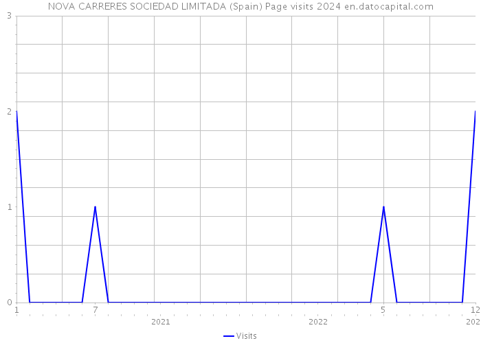 NOVA CARRERES SOCIEDAD LIMITADA (Spain) Page visits 2024 