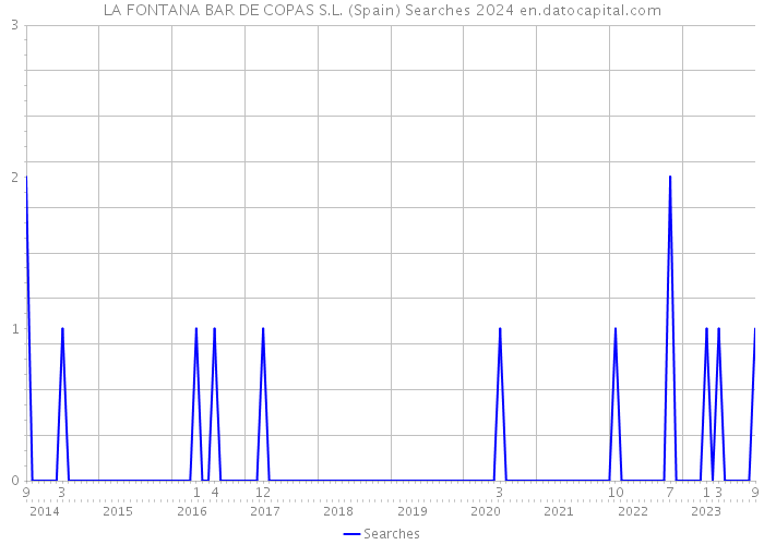 LA FONTANA BAR DE COPAS S.L. (Spain) Searches 2024 