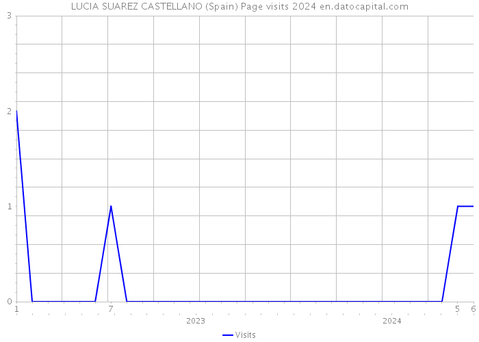 LUCIA SUAREZ CASTELLANO (Spain) Page visits 2024 