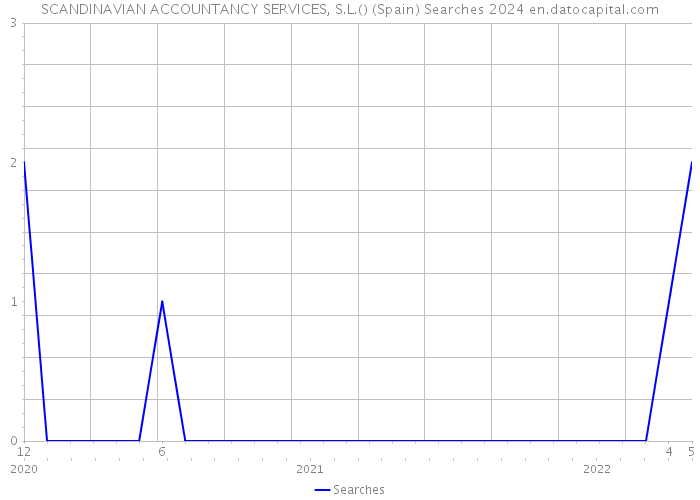 SCANDINAVIAN ACCOUNTANCY SERVICES, S.L.() (Spain) Searches 2024 