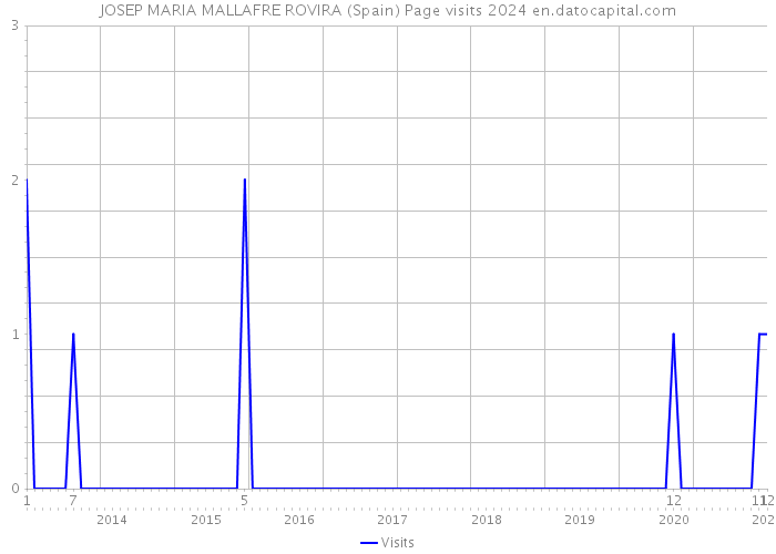 JOSEP MARIA MALLAFRE ROVIRA (Spain) Page visits 2024 