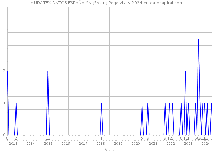 AUDATEX DATOS ESPAÑA SA (Spain) Page visits 2024 