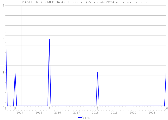 MANUEL REYES MEDINA ARTILES (Spain) Page visits 2024 