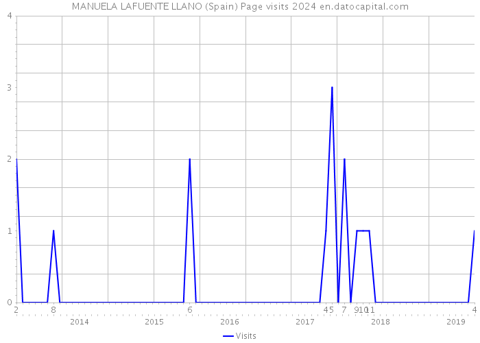 MANUELA LAFUENTE LLANO (Spain) Page visits 2024 