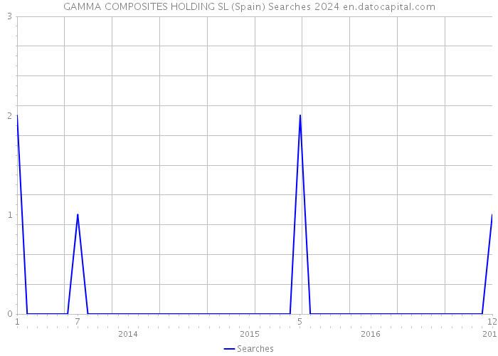 GAMMA COMPOSITES HOLDING SL (Spain) Searches 2024 