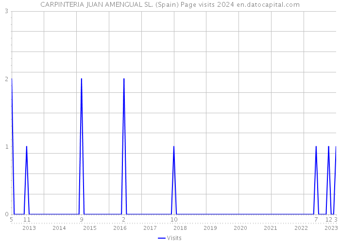 CARPINTERIA JUAN AMENGUAL SL. (Spain) Page visits 2024 