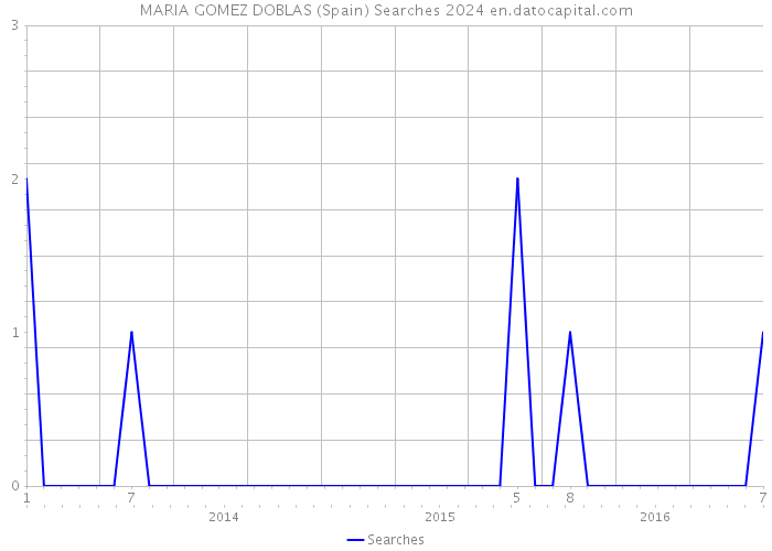 MARIA GOMEZ DOBLAS (Spain) Searches 2024 