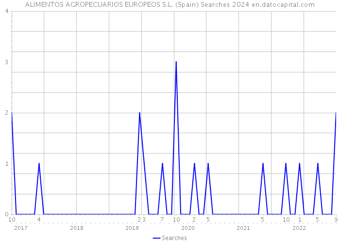 ALIMENTOS AGROPECUARIOS EUROPEOS S.L. (Spain) Searches 2024 