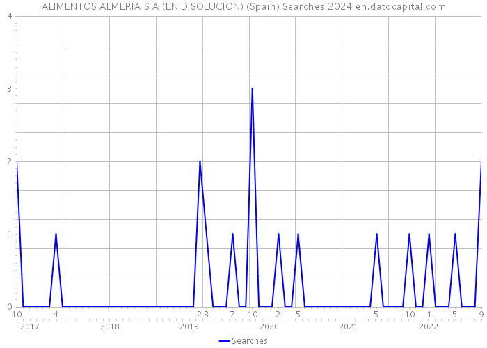 ALIMENTOS ALMERIA S A (EN DISOLUCION) (Spain) Searches 2024 