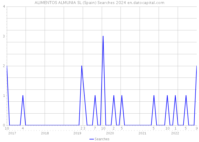 ALIMENTOS ALMUNIA SL (Spain) Searches 2024 